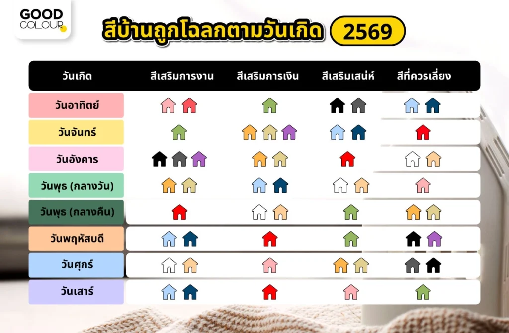 <h2>ตารางสรุปสีบ้านถูกโฉลกตามวันเกิด 2569
หลังจากดูรายละเอียดของแต่ละวันเกิดไปแล้ว เพื่อให้เห็นภาพรวมที่ชัดเจนยิ่งขึ้น นี่คือตารางสรุปสีบ้านมงคล 2569 เซฟเก็บไว้ได้เลย!