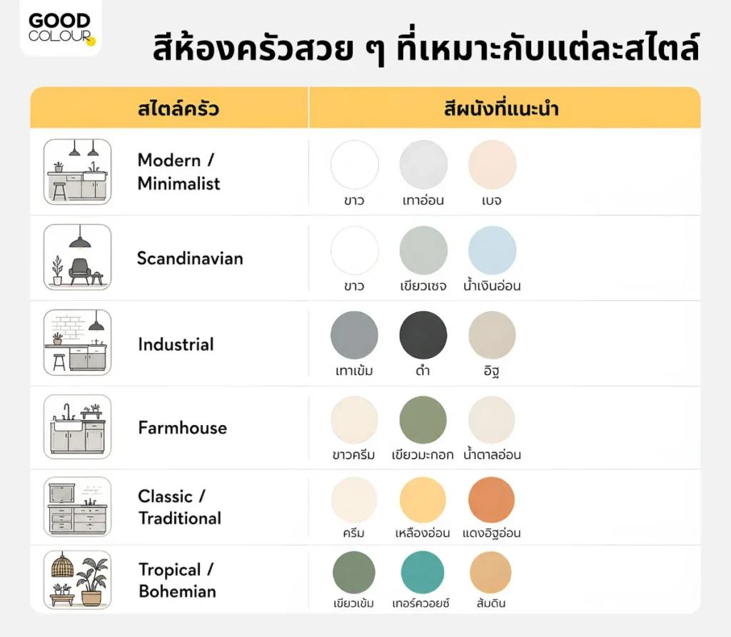 สีห้องครัวสวย ๆ ที่เหมาะกับแต่ละสไตล์